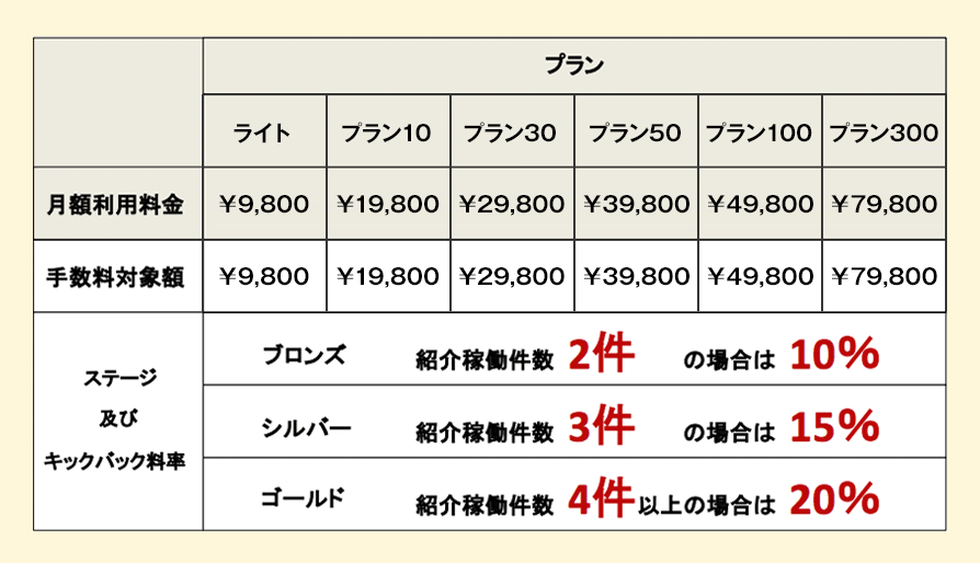 パートナープラン内容