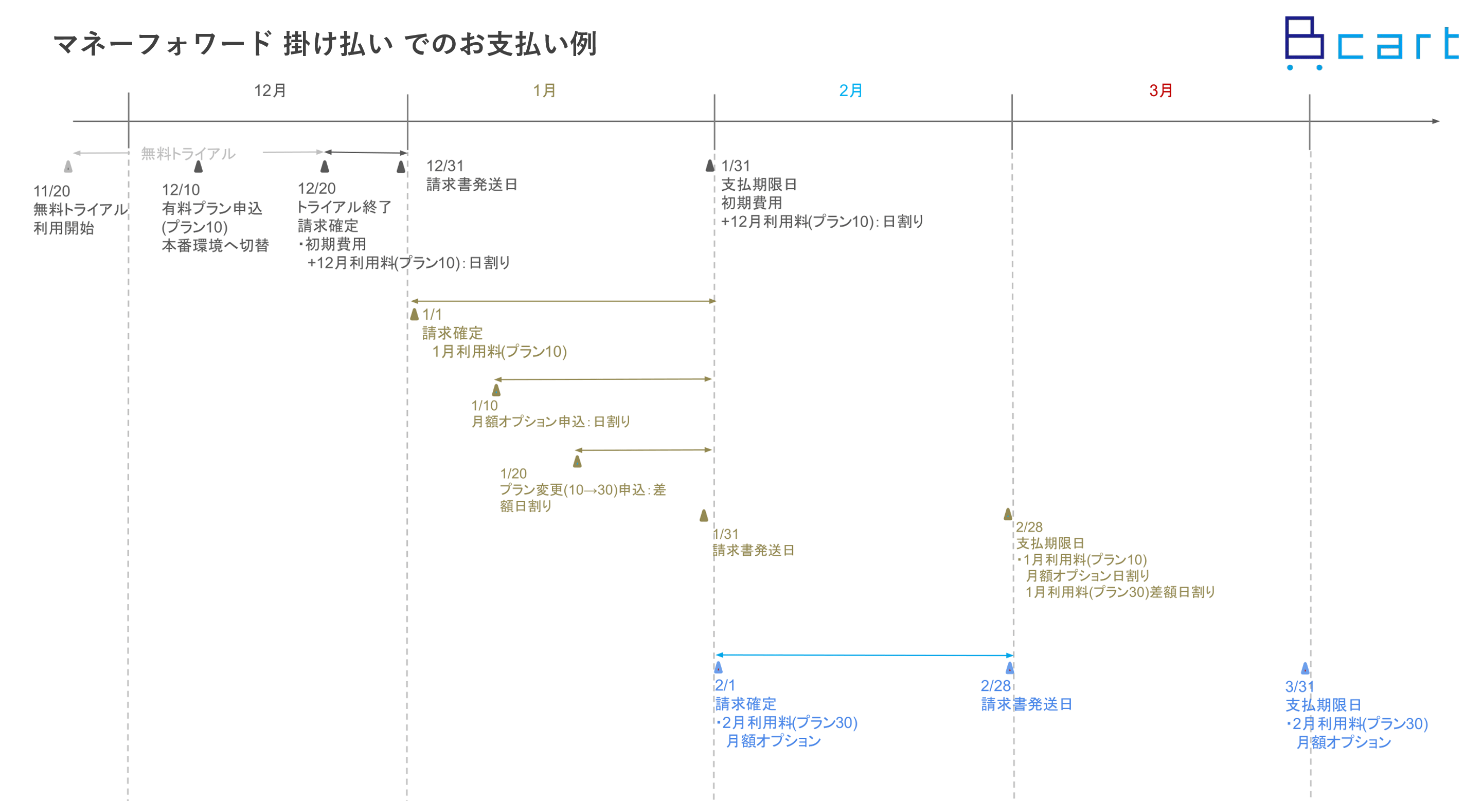 マネーフォワード ケッサイのお支払いの例