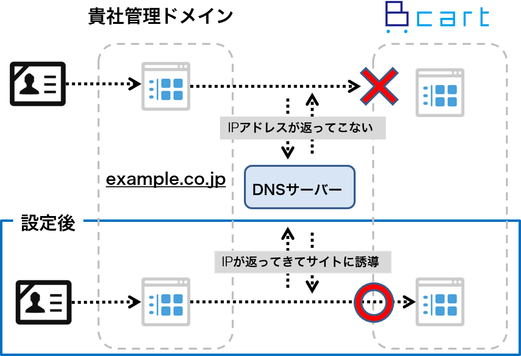 DNS設定解説図