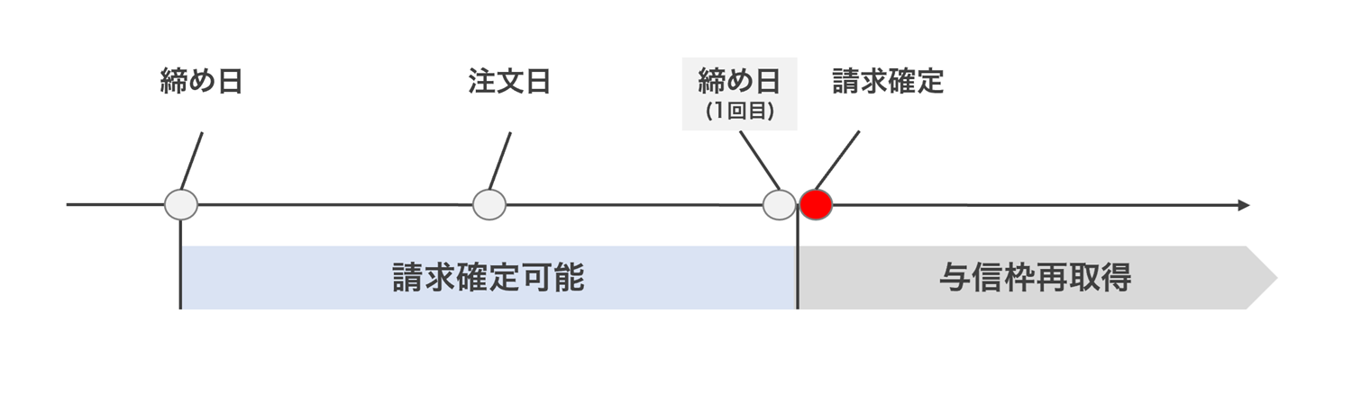 決済確定エラー