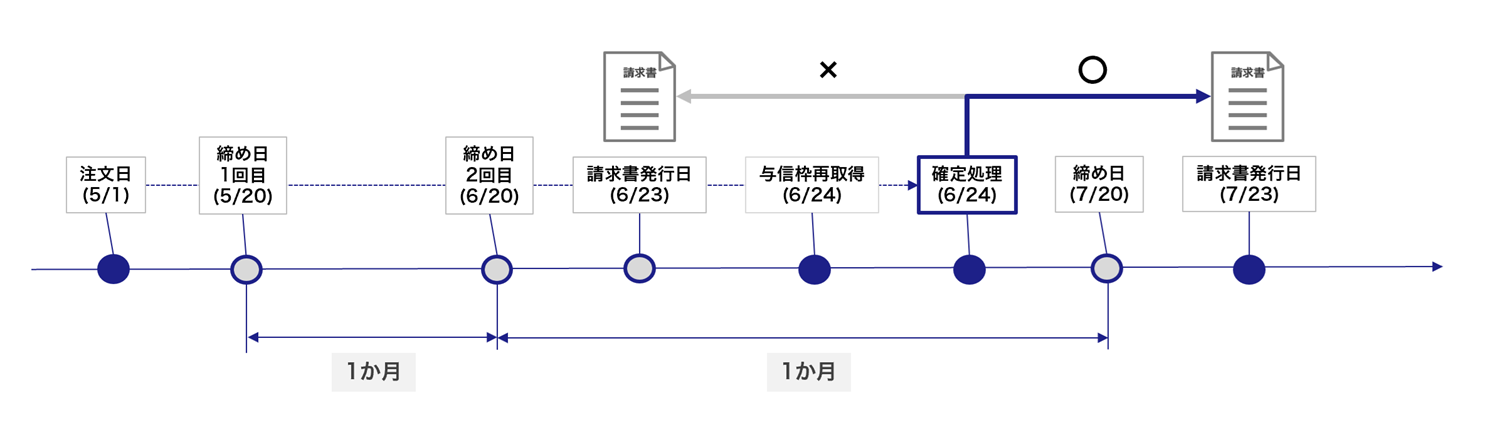 請求書への反映のタイミング