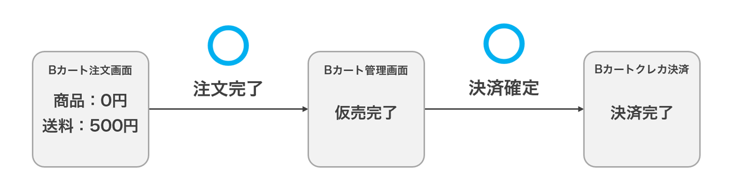 商品0円、送料あり