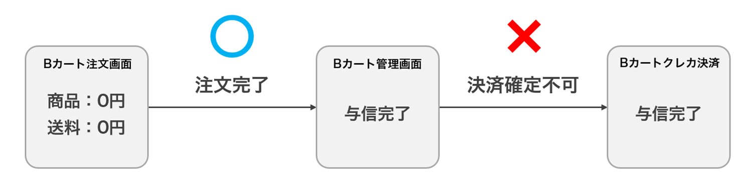 商品、送料0円