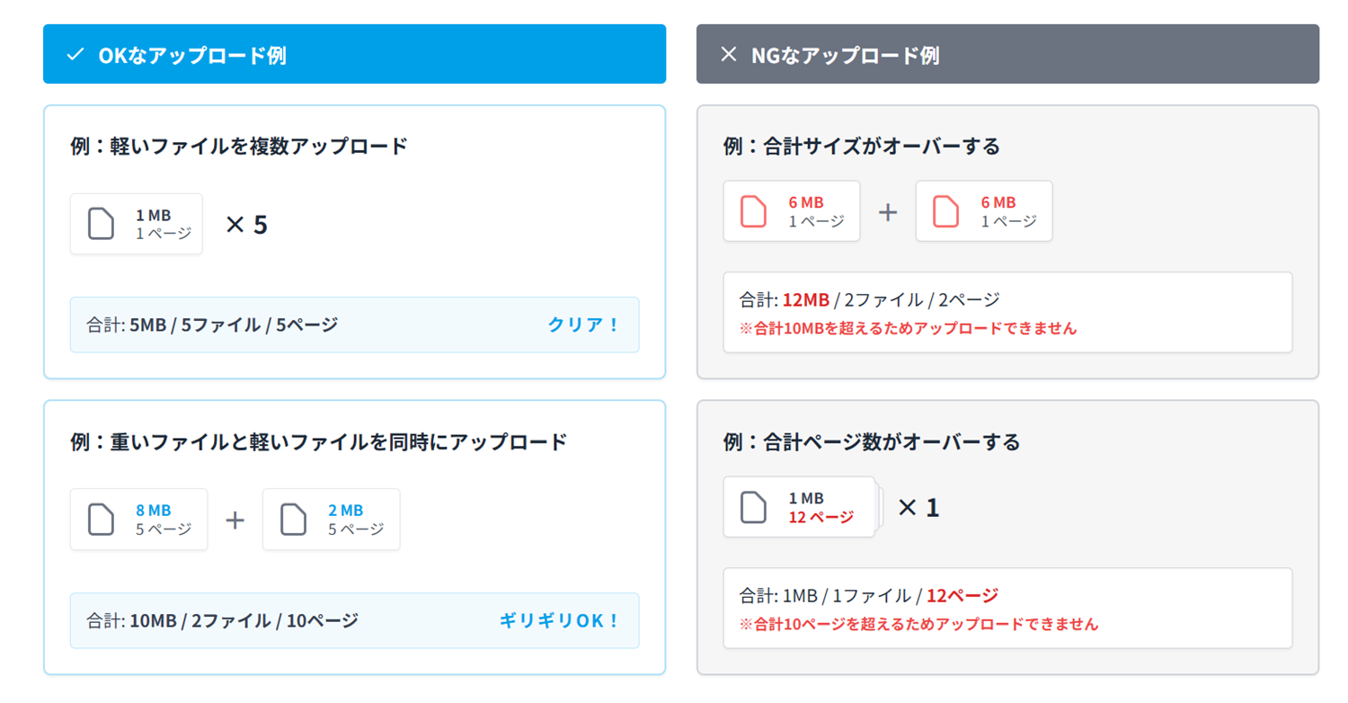 1度のアップロード上限(合計10MB、最大10ファイル、合計10ページ)に関するOK・NGパターンの具体例