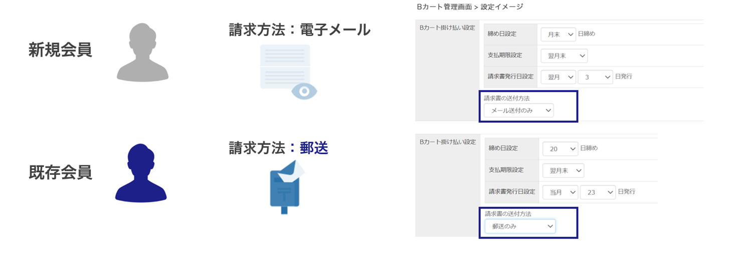 請求方法設定