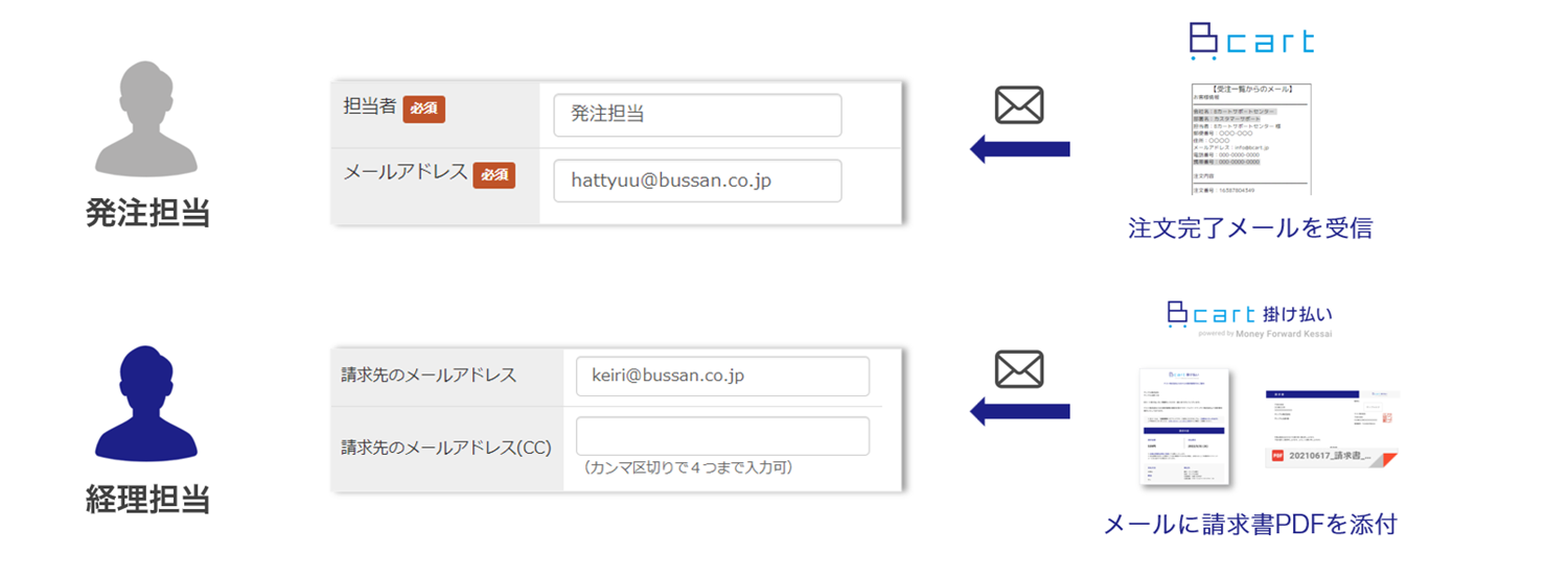 請求先メールアドレス設定