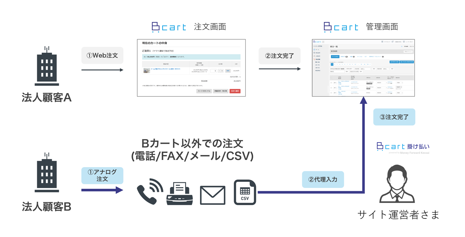 Bカート管理画面で新規受注作成　ご利用シーン