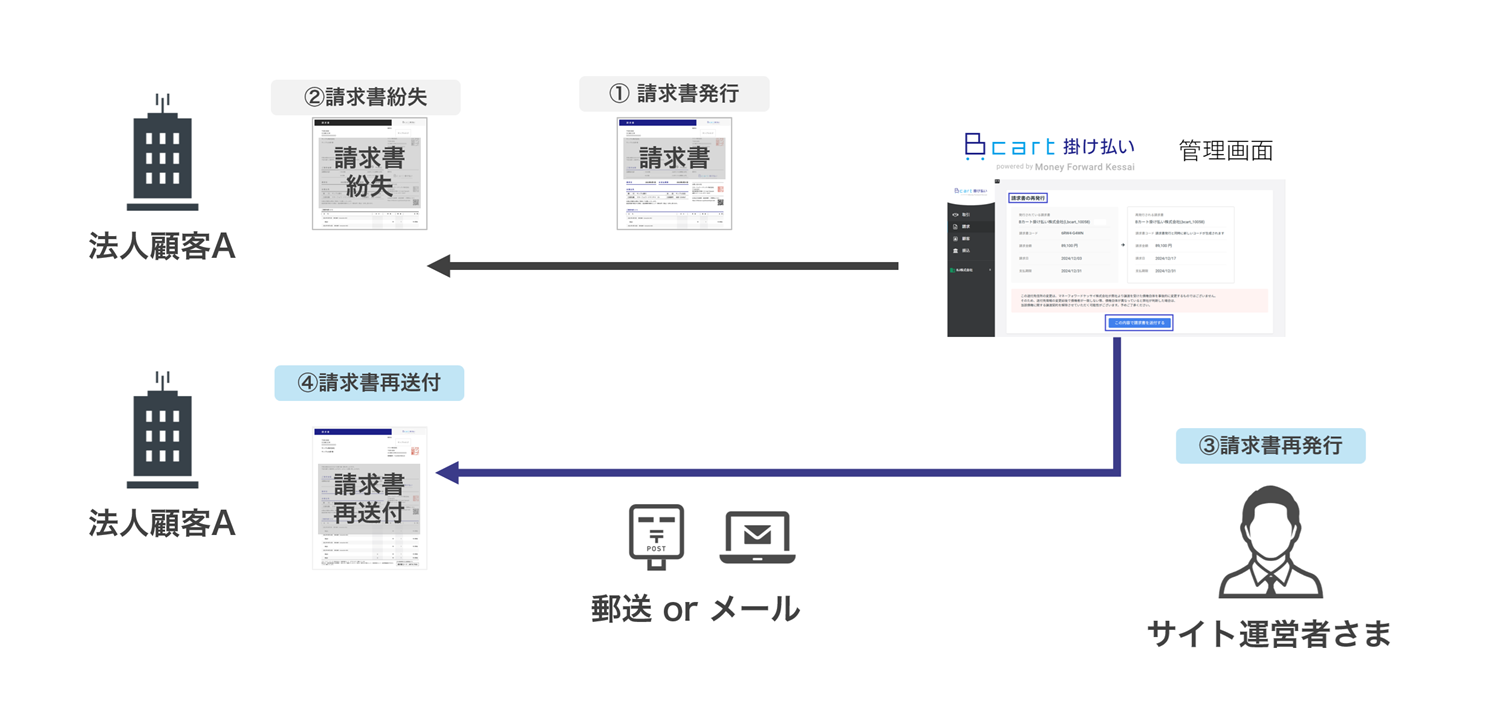 請求書再発行 ご利用シーン