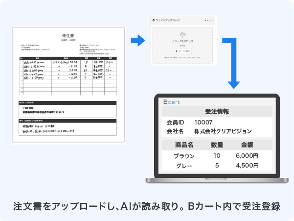 アナログ受注をデジタルへ変換する図