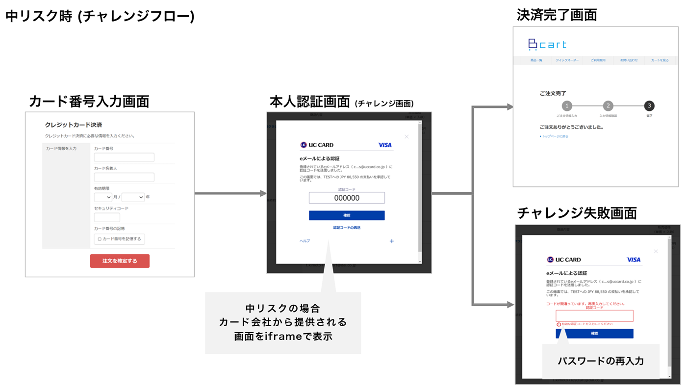 EMV 3-Dセキュア 画面遷移イメージ