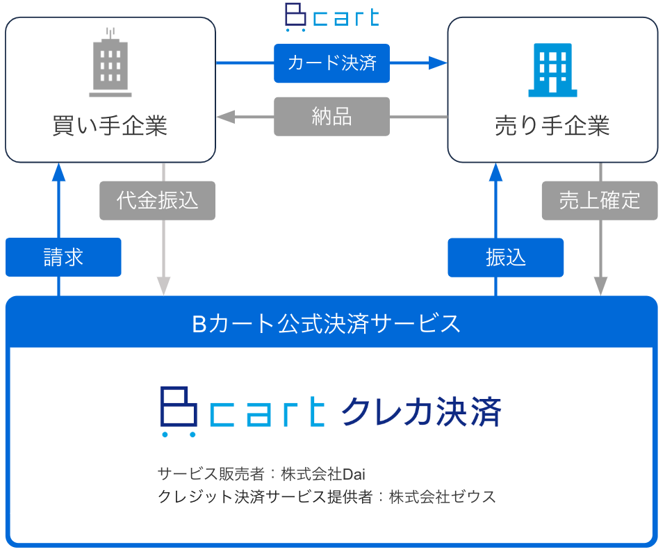 Bカートクレカ決済のサービス概要図：買い手企業・売り手企業とBカート公式決済サービスの取引の流れ