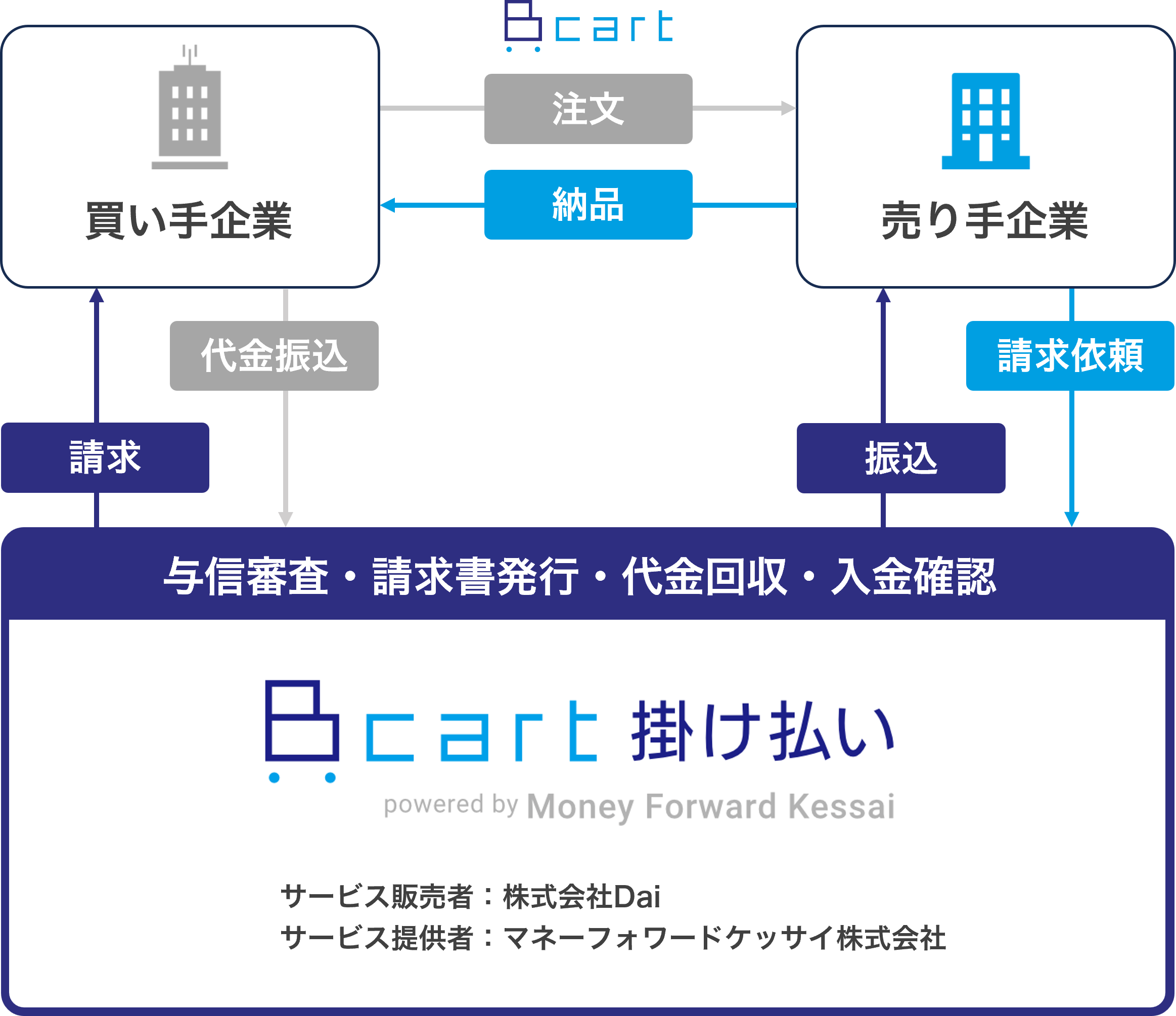 サービスフロー図