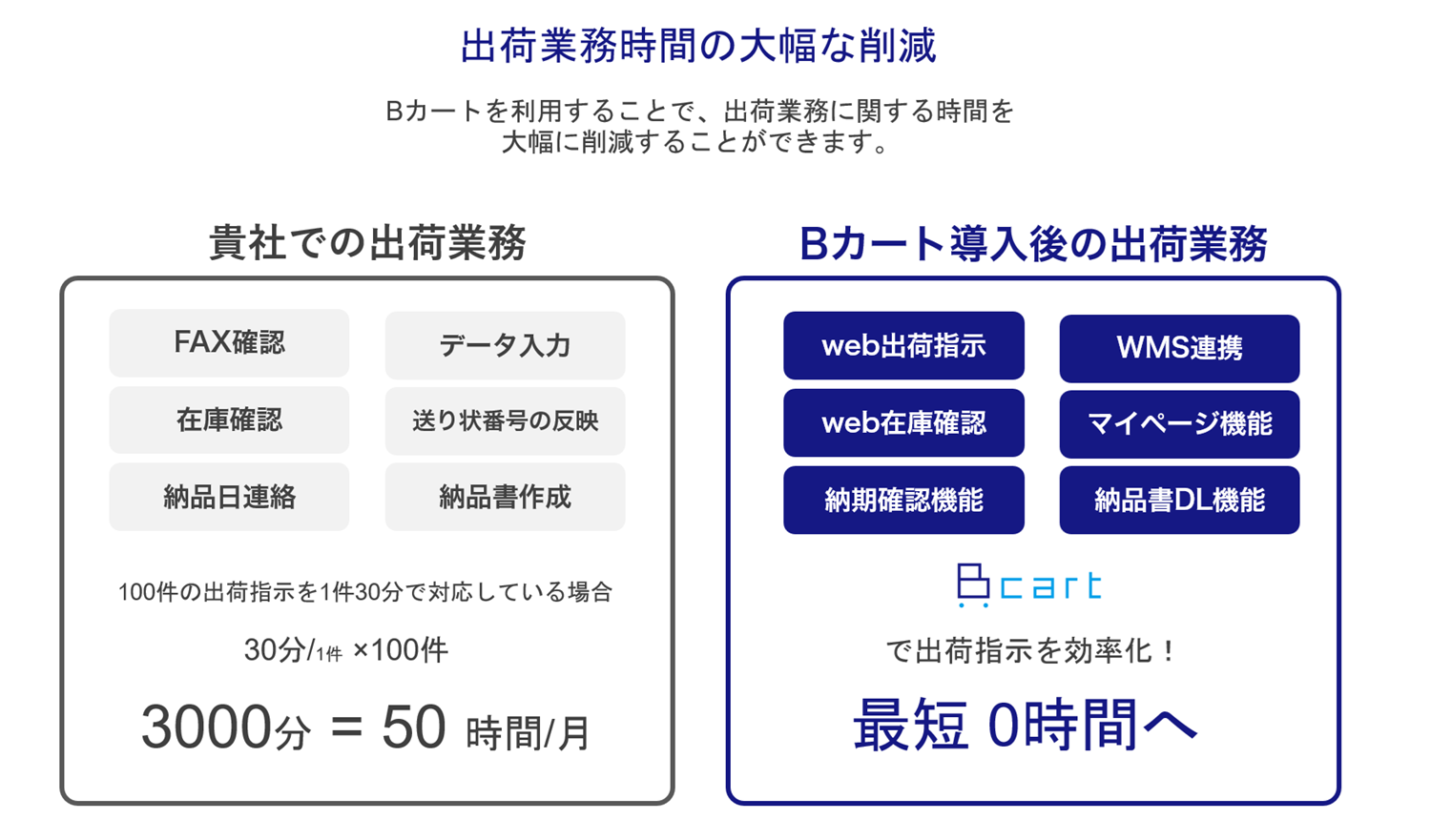 出荷業務時間の削減