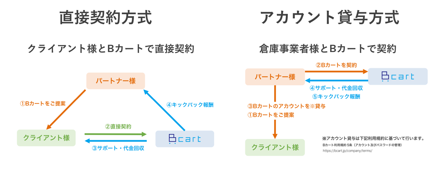 Bカート2つの契約方式