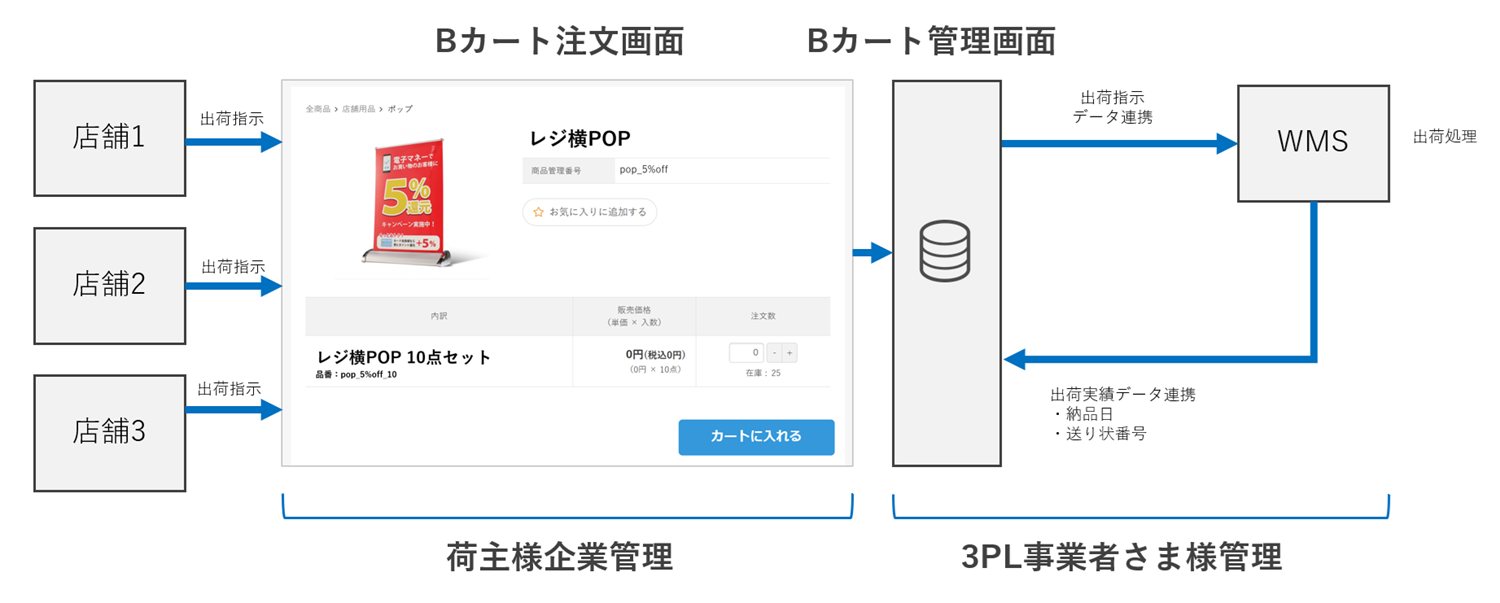 3PL事業者B社様の場合
