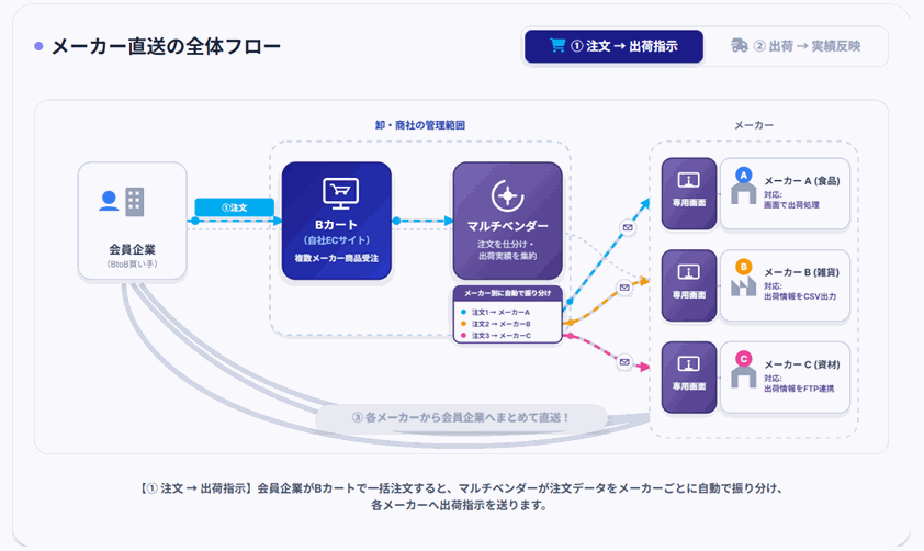 マルチベンダー連携フロー図