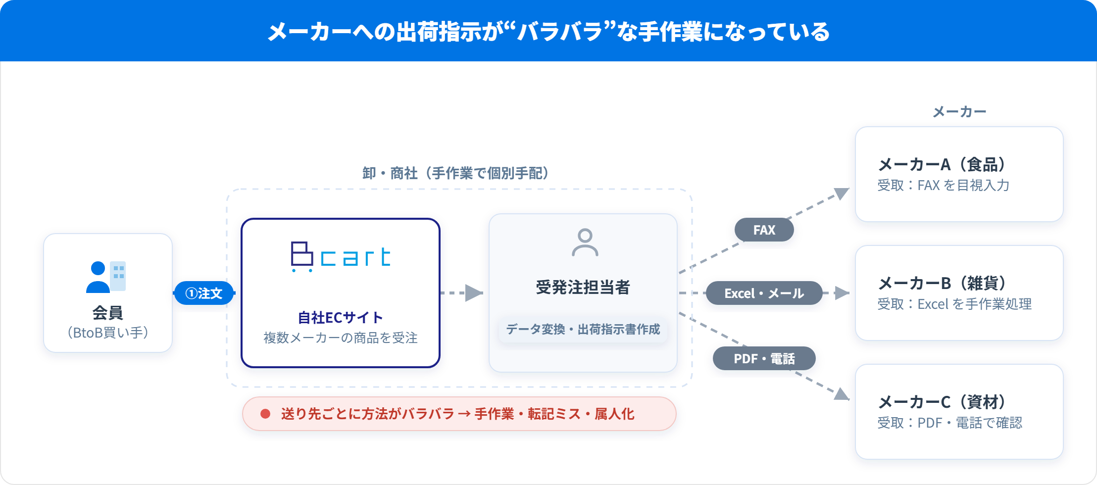 マルチベンダーがない場合、メーカーへの出荷指示がFAX・Excel・PDFなどバラバラな手作業になっている図