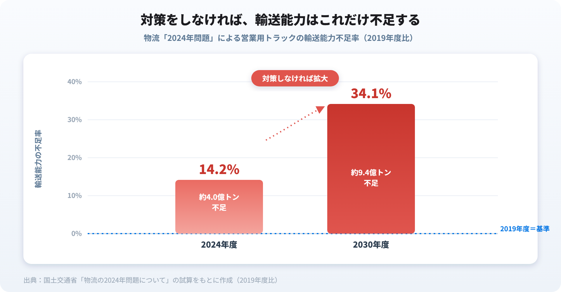 物流2024年問題により、対策をしなければ営業用トラックの輸送能力が2019年度比で2024年度に14.2%、2030年度に34.1%不足するという国土交通省の試算を示す棒グラフ