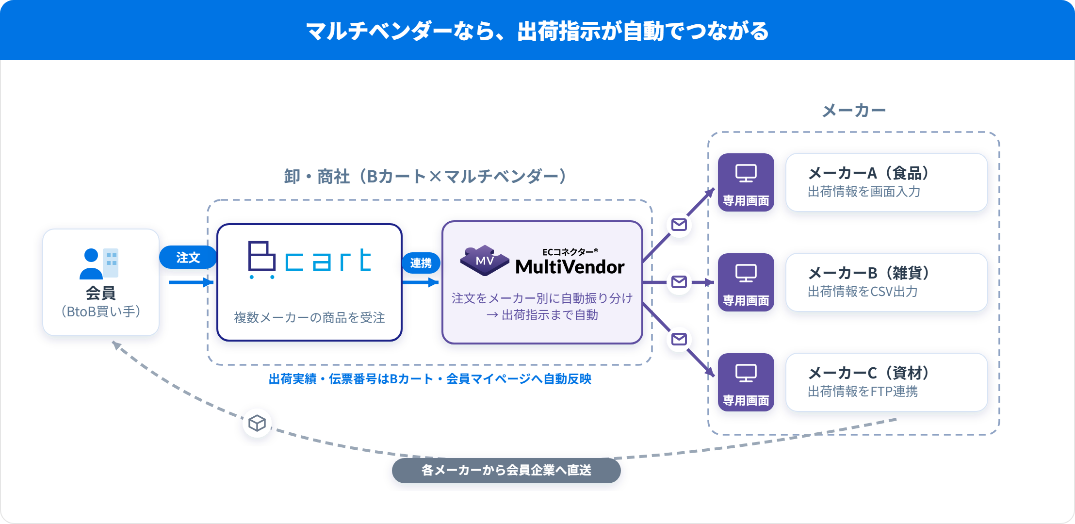 マルチベンダーなら、Bカートで受けた注文が各メーカーへ自動で振り分けられ、専用画面から出荷、メーカーから会員企業へ直送される図