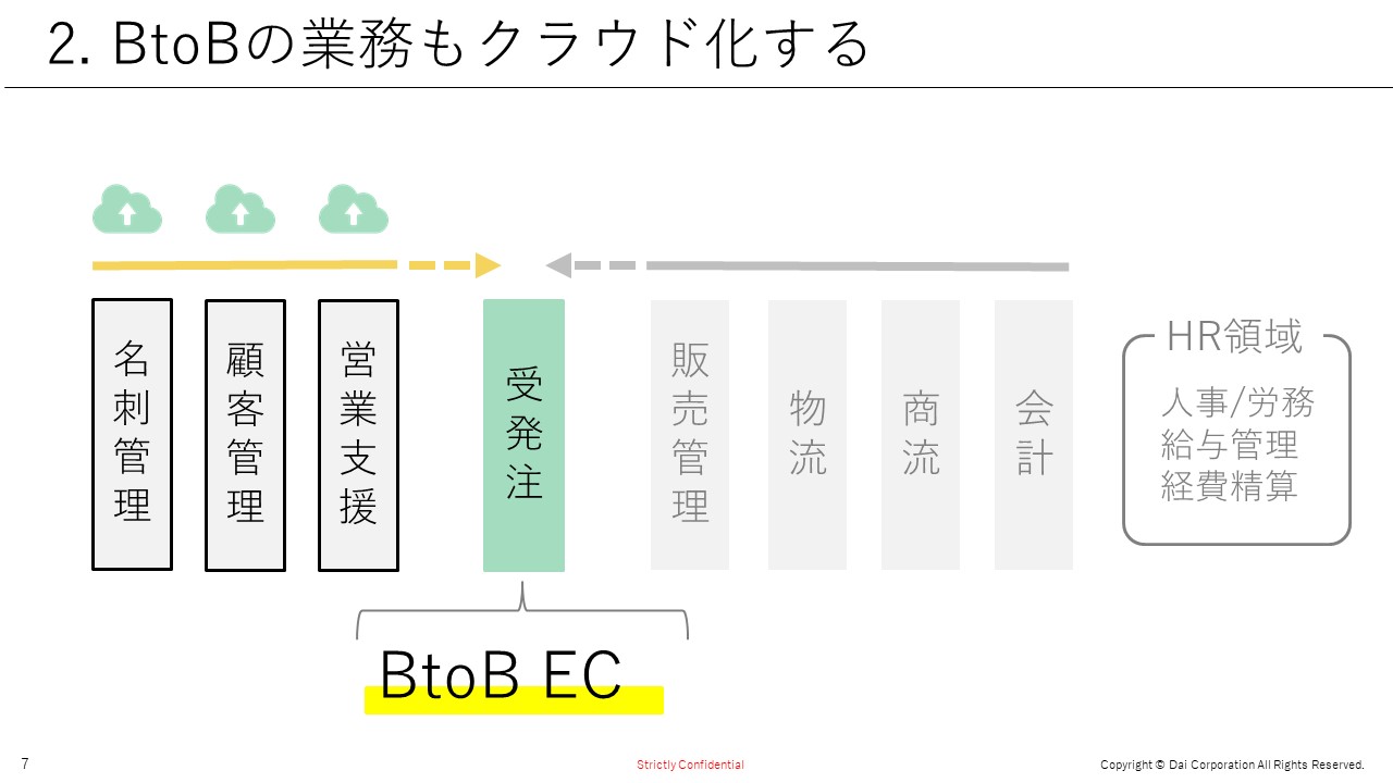 Btob Ecの立ち上げからその運営方法まで Ecを活用した次世代型のbtob